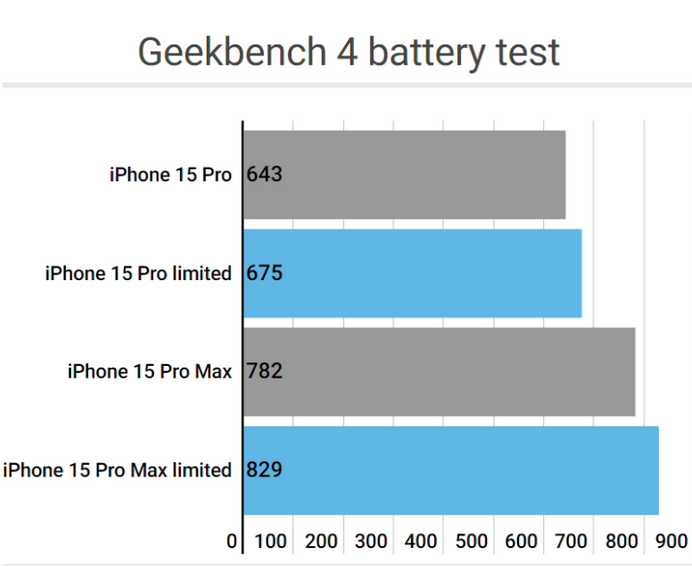 库车apple维修站iPhone15Pro的ProMotion高刷功能耗电吗