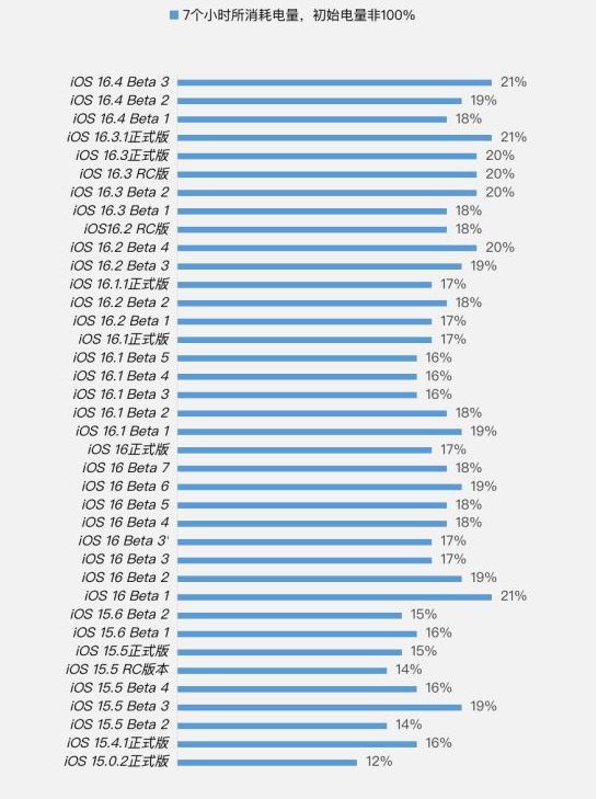库车苹果手机维修分享iOS 16.4 Beta 3续航跑分等测试结果汇总 