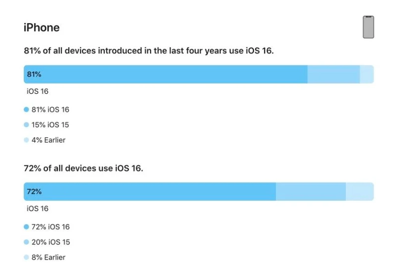 库车苹果手机维修分享iOS 16 / iPadOS 16 安装率 