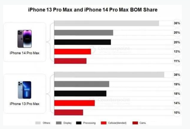 库车苹果手机维修分享iPhone 14 Pro的成本和利润 