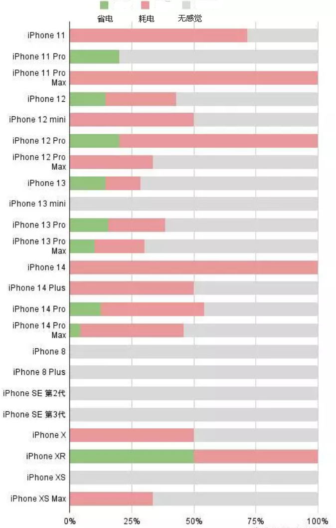 库车苹果手机维修分享iOS16.2太耗电怎么办？iOS16.2续航不好可以降级吗？ 