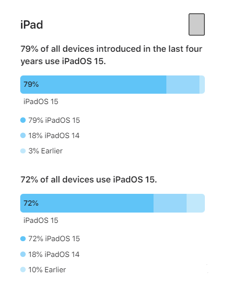 库车苹果手机维修分享iOS 16将至，iOS 15安装率怎么样 