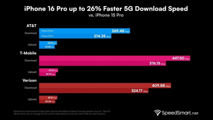 库车苹果手机维修分享iPhone 16 Pro 系列的 5G 速度 