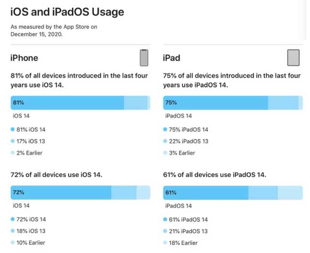 库车苹果手机维修分享有多少用户更新了 iOS 14 