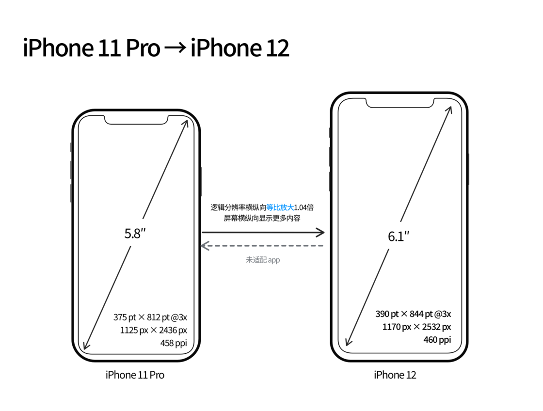 库车苹果手机维修分享iPhone 12 mini 和 iPhone 12 Pro 的尺寸变化会改变显示内容吗 
